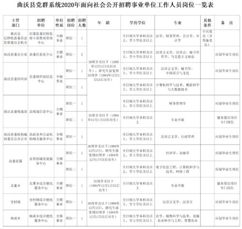 招聘信息临汾市曲沃县2020年党群系统公开招聘事业单位工作人员13名12