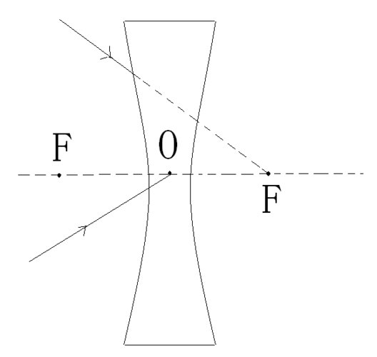 如图所示,请在图中做出两条入射光线经凹透镜折射后的折射光线.