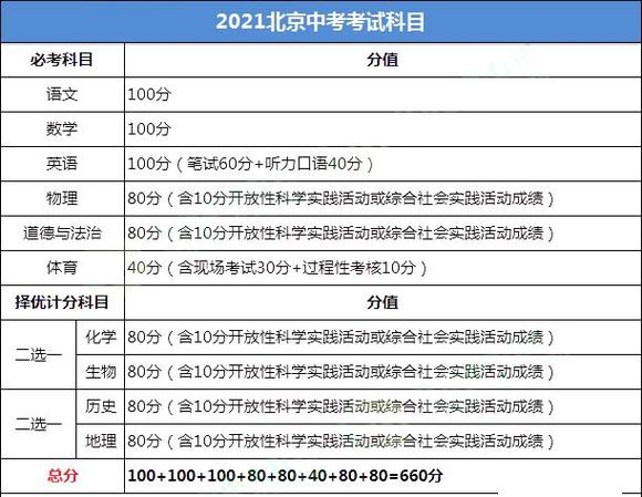 2021北京中考满分660分,9门科目计入中考成绩,详细分值请见下表:2021