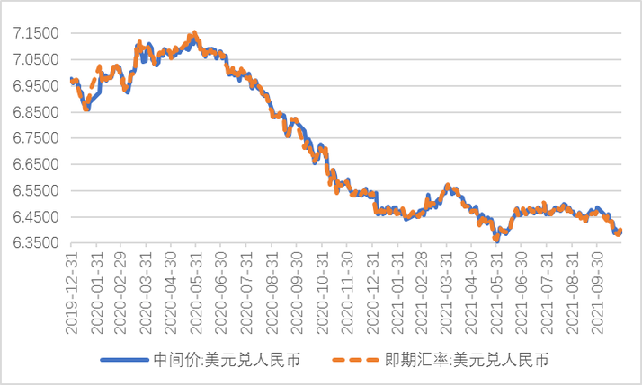 图1:境内人民币汇率走势(单位:元人民币/美元)