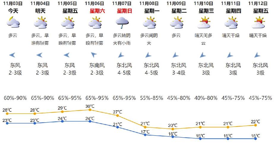 2021年11月3日深圳天气多云气温2328