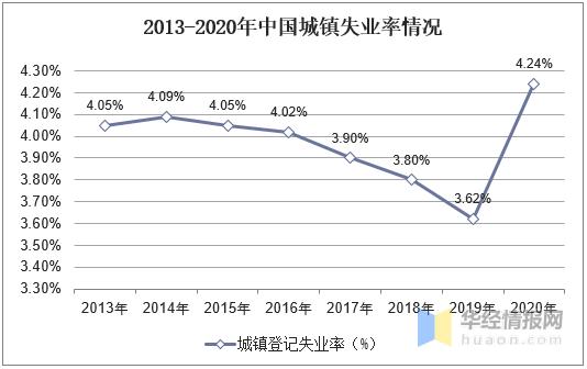 2013-2020年中国城镇失业率情况