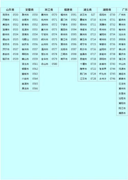 中国地区代码表