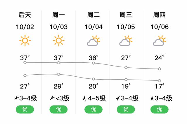 抚州东乡,明日晴,白天最高气温35℃,夜间最低气温26℃,南风