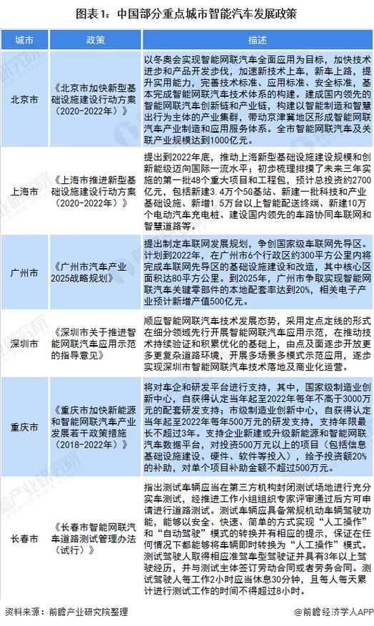 图表1:中国部分重点城市智能汽车发展政策