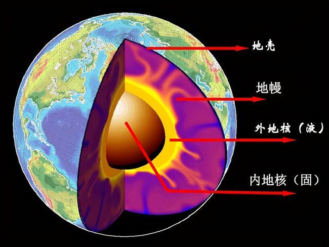 地球大致可以分为三个部分,最外头的是外球,然后是液态层,最里面是内
