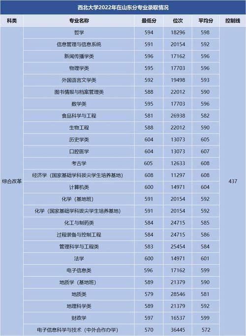 上海市所有大学近三年录取分数线及最低位次排名一览表