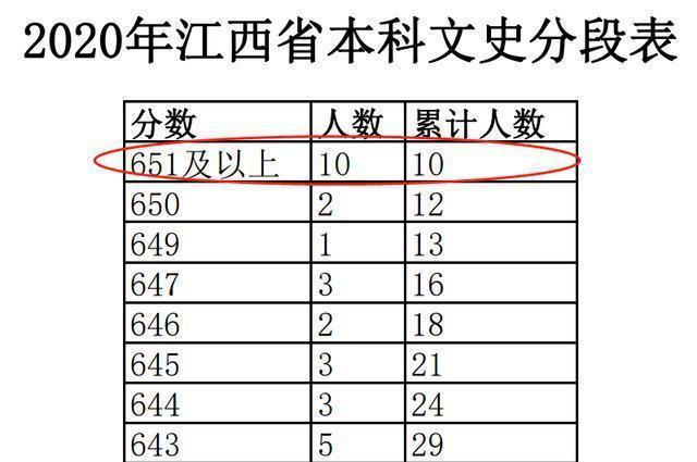 2020年江西理科考695分及以上的有11人#2020高考志愿填报#江西省教育