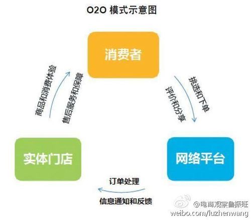o2o模式图