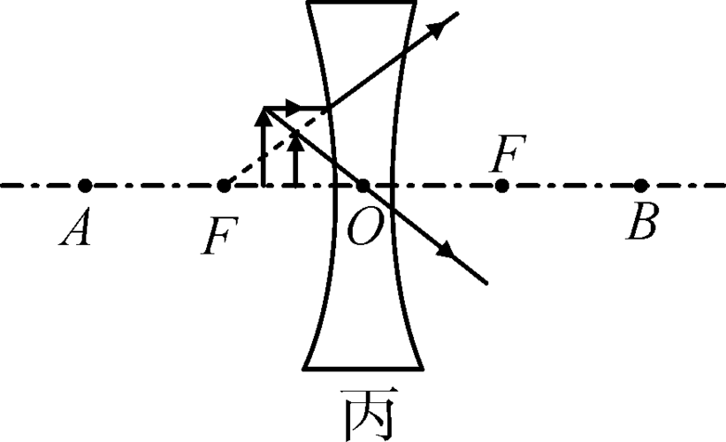 凹透镜的成像规律 如图所示,是将物体放在距离凹透镜的不同位置时的