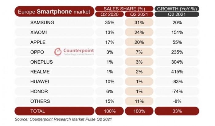 2021q2欧洲市场手机销量市场份额排行榜三星第一iphone攀升但仍然位列