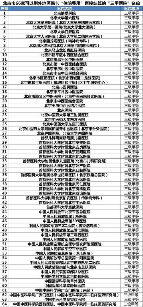 北京市 66 家可以 刷外地医保卡