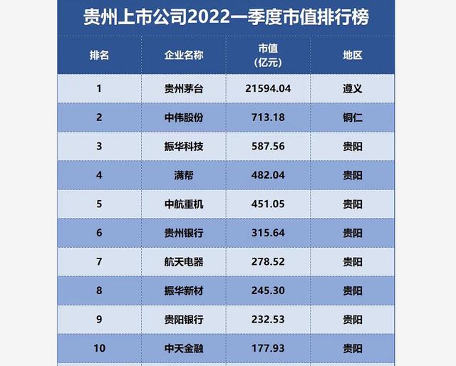 2022贵州上市公司排位:茅台位置不变,满帮排第4,航天电器排第7