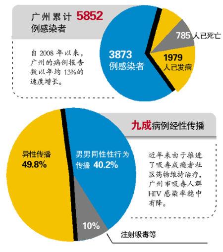 广州艾滋病年均增长13% 九成新发病例经性传播