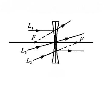 p>凹透镜是中间薄,边缘厚的透镜,对入射光具有发散作用.