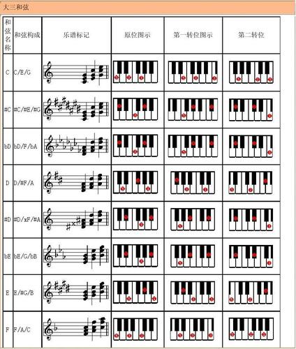 钢琴和弦指法图