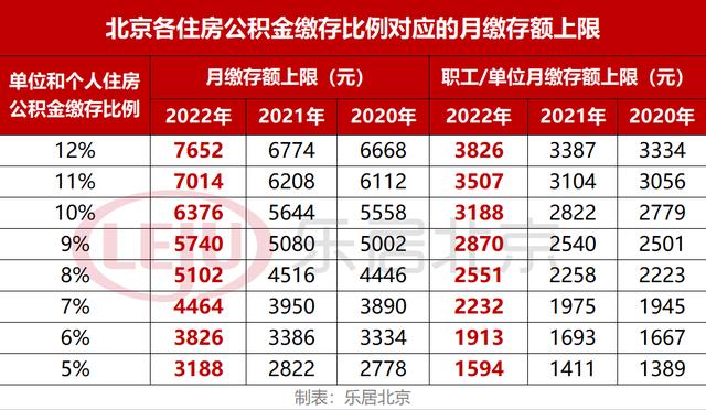 北京住房公积金缴存上限大幅上调月度最高可存7652元