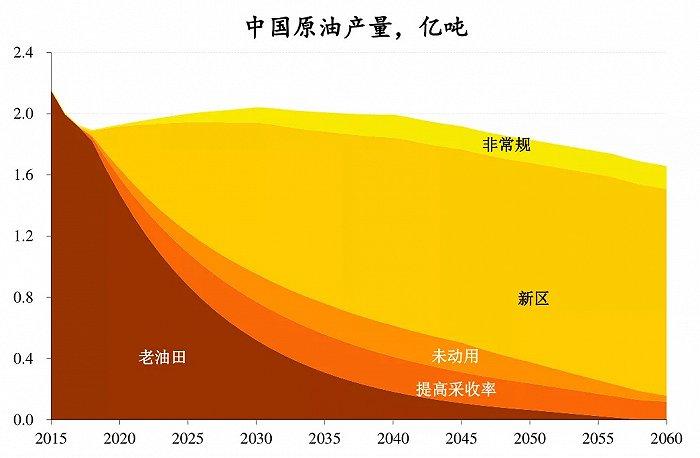 中国石油未来20年油气仍将是全球能源一哥