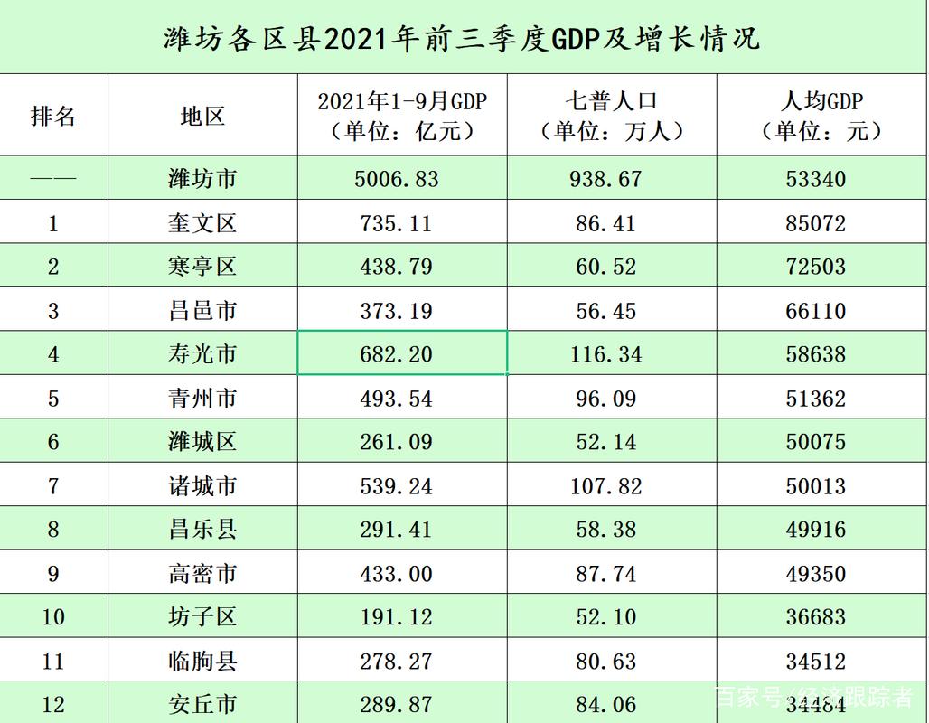 潍坊各区县2021年前三季度gdp:寿光市增量最高,青州市增速较快