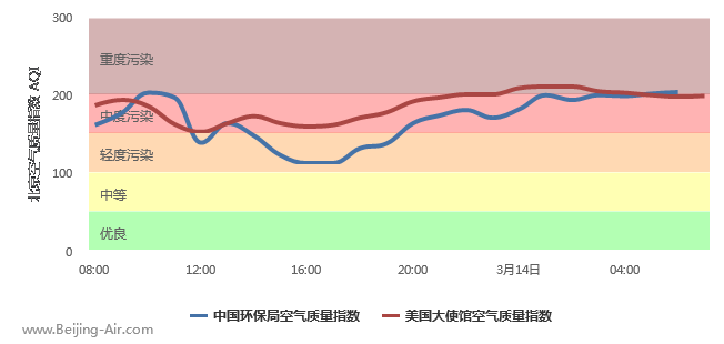 北京雾霾指数