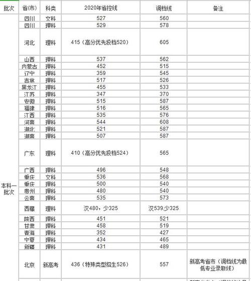 2020年四川农业大学高考文理科录取分数线