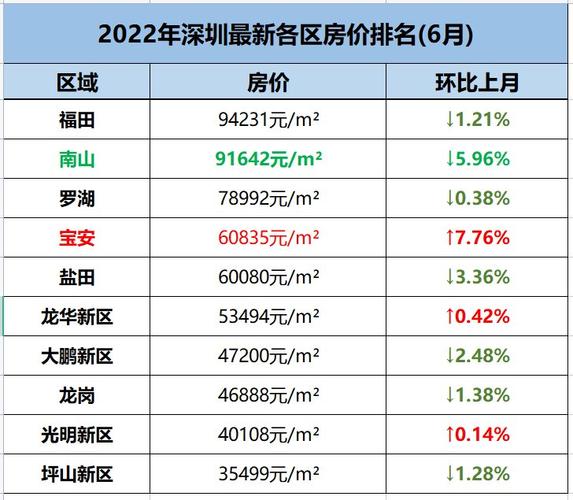 2022年深圳新房价出炉南山区房价下跌较大