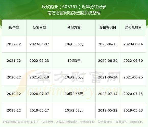 辰欣药业分红历史记录近年股息率走势一览
