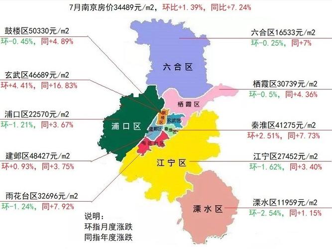 南京10区7月房价及涨跌情况玄武区环比上涨超过251