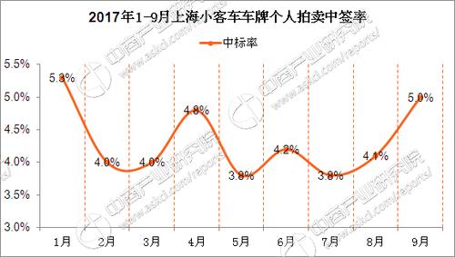 2017年10月上海车牌竞价情况预测分析:中签率将在5%徘徊(图)