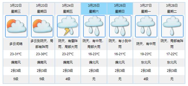 未来一周江门市天气预报.什么是强对流天气?