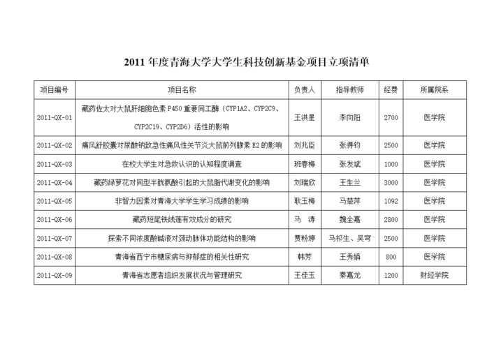 2011年度青海大学大学生科技创新基金项目立项清单.doc