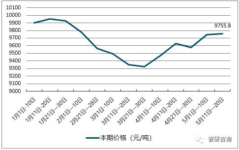 2018年中国聚乙烯价格走势及行业发展趋势图