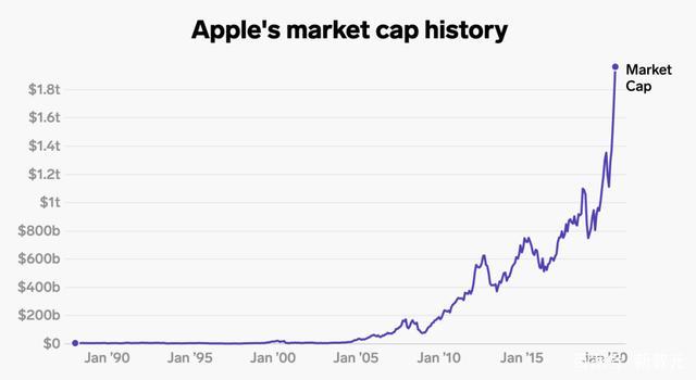 苹果历年市值变化