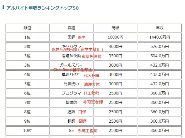 日本再次上调最低时薪标准全国平均值已达57元人民币
