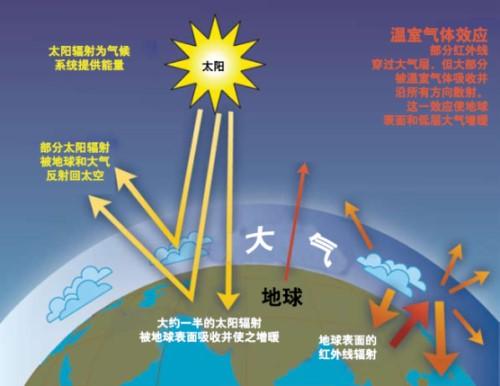 地面增暖后放出的长波辐射却被温室气体吸收,从而产生大气变暖的效应