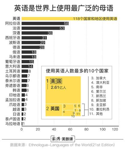 汉语是世界上使用最多的母语,那么就出现的国家和地区数而言,英语栽