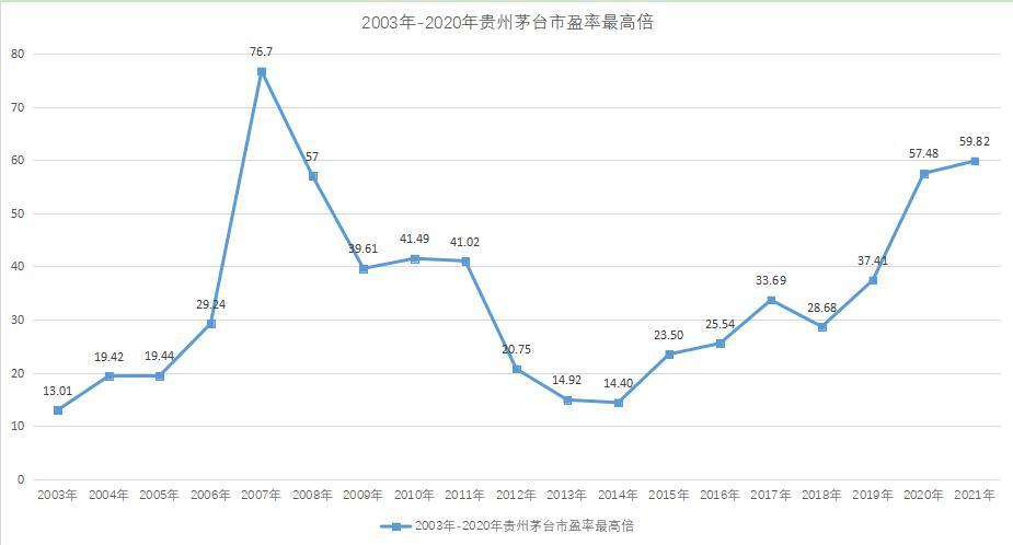 贵州茅台市盈率仍处于历史高位