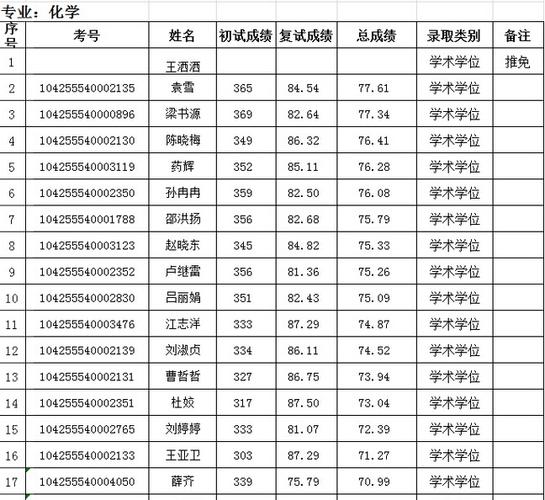 中国石油大学华东理学院2015年考研复试拟录取名单