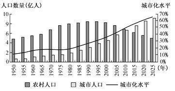 中国城镇化人口变化图
