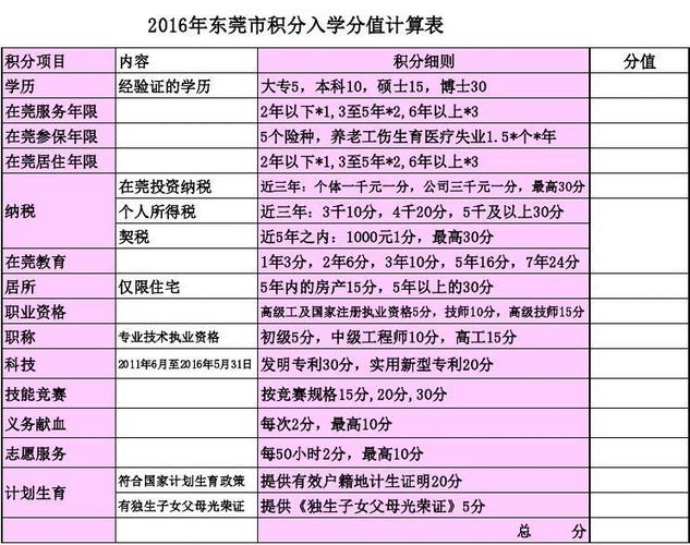2016年东莞市积分入学分值计算表