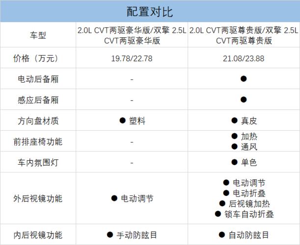 广汽丰田威兰达正式上市1718万起售选哪个配置更适合