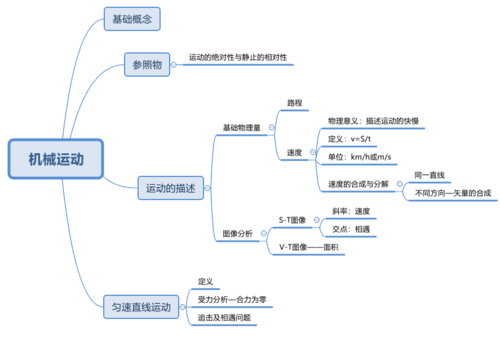 上海初二物理机械运动知识点思维导图