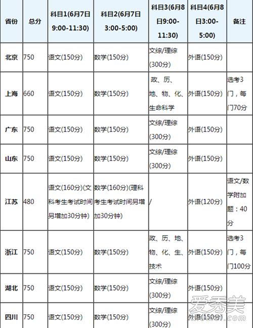 2017广西高考满分是多少:总分750分