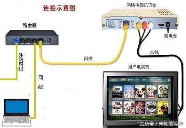 计算机连接公用网络设置路由器一根网线电脑和电视怎么共用上网机顶盒