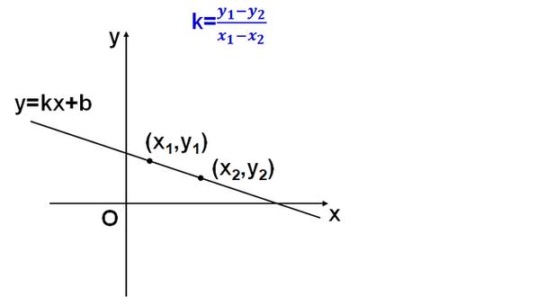 假设这两点的坐标是(x1,y1)和(x2,y2),那么直线的斜率k=(y1-y2)/(x1-