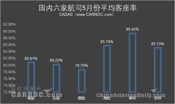 2017年5月中国航企运营数据盘点 南航客运量最高