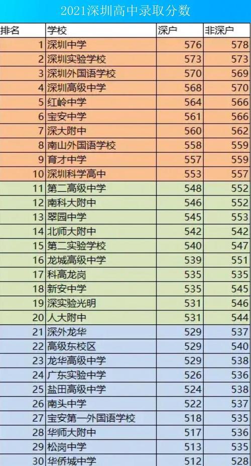 深圳第三高级中学排名