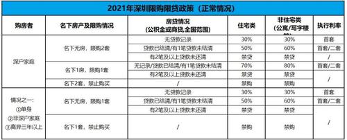 看房网2021深圳买房需要具备哪些条件最新买房政策是怎样的