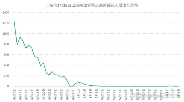截至6月5日,上海本轮疫情感染,住院,重症和死亡情况分析