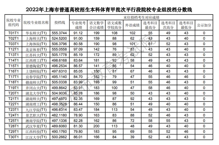2022年上海体育类投档分数线(本科)